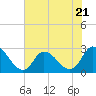 Tide chart for Topsail Beach, North Carolina on 2023/07/21