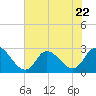 Tide chart for Topsail Beach, North Carolina on 2023/07/22