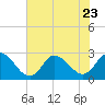 Tide chart for Topsail Beach, North Carolina on 2023/07/23