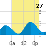 Tide chart for Topsail Beach, North Carolina on 2023/07/27