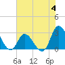 Tide chart for Topsail Beach, North Carolina on 2023/07/4