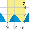 Tide chart for Topsail Beach, North Carolina on 2023/07/7