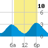 Tide chart for Topsail Beach, North Carolina on 2023/10/10