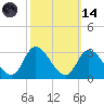 Tide chart for Topsail Beach, North Carolina on 2023/10/14