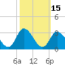 Tide chart for Topsail Beach, North Carolina on 2023/10/15
