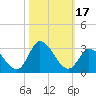 Tide chart for Topsail Beach, North Carolina on 2023/10/17