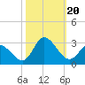Tide chart for Topsail Beach, North Carolina on 2023/10/20