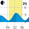 Tide chart for Topsail Beach, North Carolina on 2023/10/21