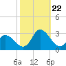 Tide chart for Topsail Beach, North Carolina on 2023/10/22