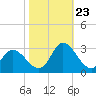 Tide chart for Topsail Beach, North Carolina on 2023/10/23