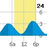 Tide chart for Topsail Beach, North Carolina on 2023/10/24