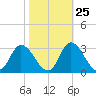 Tide chart for Topsail Beach, North Carolina on 2023/10/25