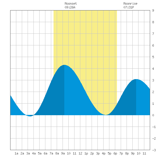 Tide Chart for 2023/10/30