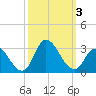 Tide chart for Topsail Beach, North Carolina on 2023/10/3