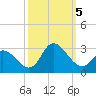 Tide chart for Topsail Beach, North Carolina on 2023/10/5