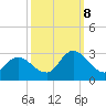 Tide chart for Topsail Beach, North Carolina on 2023/10/8