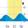 Tide chart for Topsail Beach, North Carolina on 2023/10/9