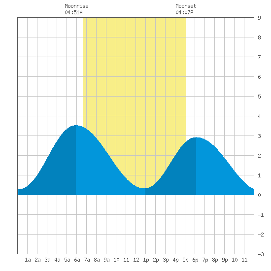 Tide Chart for 2023/11/11