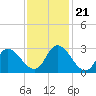 Tide chart for Topsail Beach, North Carolina on 2023/11/21