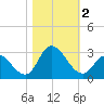 Tide chart for Topsail Beach, North Carolina on 2023/11/2