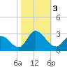 Tide chart for Topsail Beach, North Carolina on 2023/11/3