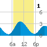 Tide chart for Topsail Beach, North Carolina on 2023/12/1