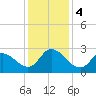 Tide chart for Topsail Beach, North Carolina on 2023/12/4