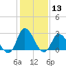 Tide chart for Topsail Beach, North Carolina on 2024/01/13