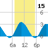 Tide chart for Topsail Beach, North Carolina on 2024/01/15