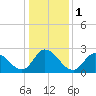 Tide chart for Topsail Beach, North Carolina on 2024/01/1