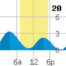 Tide chart for Topsail Beach, North Carolina on 2024/01/20