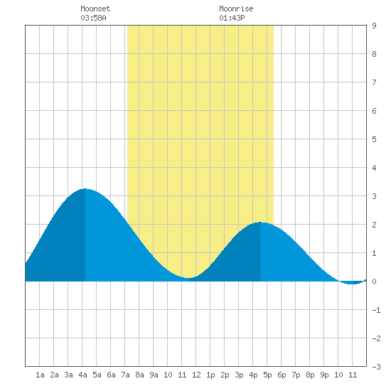 Tide Chart for 2024/01/21