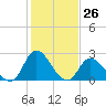 Tide chart for Topsail Beach, North Carolina on 2024/01/26