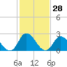 Tide chart for Topsail Beach, North Carolina on 2024/01/28
