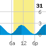 Tide chart for Topsail Beach, North Carolina on 2024/01/31