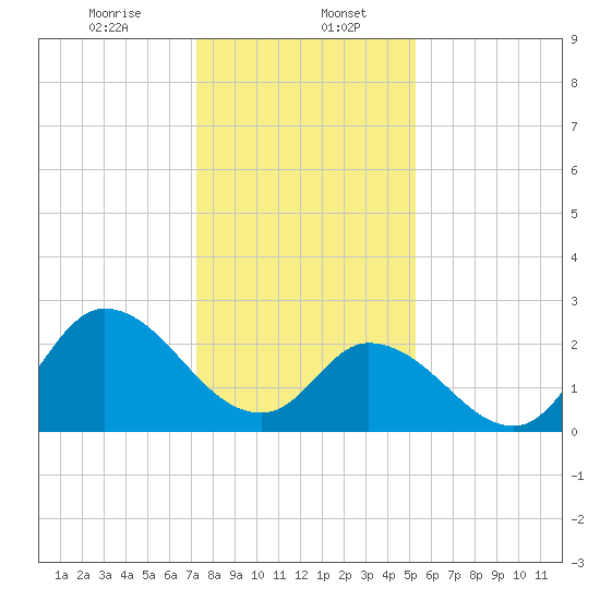 Tide Chart for 2024/01/6