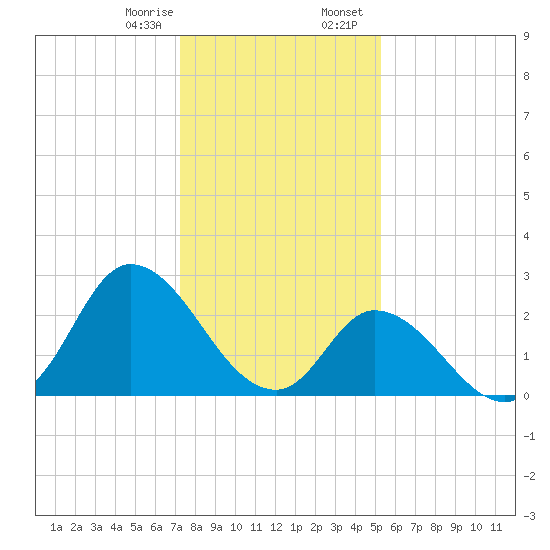 Tide Chart for 2024/01/8