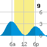 Tide chart for Topsail Beach, North Carolina on 2024/01/9