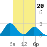 Tide chart for Topsail Beach, North Carolina on 2024/02/20