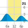 Tide chart for Topsail Beach, North Carolina on 2024/02/21