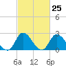 Tide chart for Topsail Beach, North Carolina on 2024/02/25