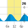 Tide chart for Topsail Beach, North Carolina on 2024/02/26