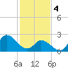 Tide chart for Topsail Beach, North Carolina on 2024/02/4