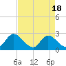 Tide chart for Topsail Beach, North Carolina on 2024/04/18