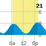 Tide chart for Topsail Beach, North Carolina on 2024/04/21