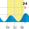 Tide chart for Topsail Beach, North Carolina on 2024/04/24