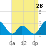 Tide chart for Topsail Beach, North Carolina on 2024/04/28