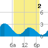 Tide chart for Topsail Beach, North Carolina on 2024/04/2