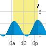 Tide chart for Topsail Beach, North Carolina on 2024/04/7