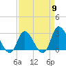 Tide chart for Topsail Beach, North Carolina on 2024/04/9